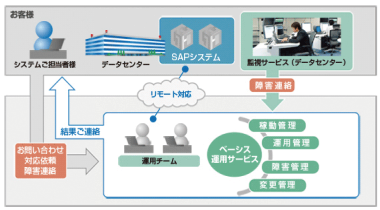 運用業務を全てアウトソーシング化